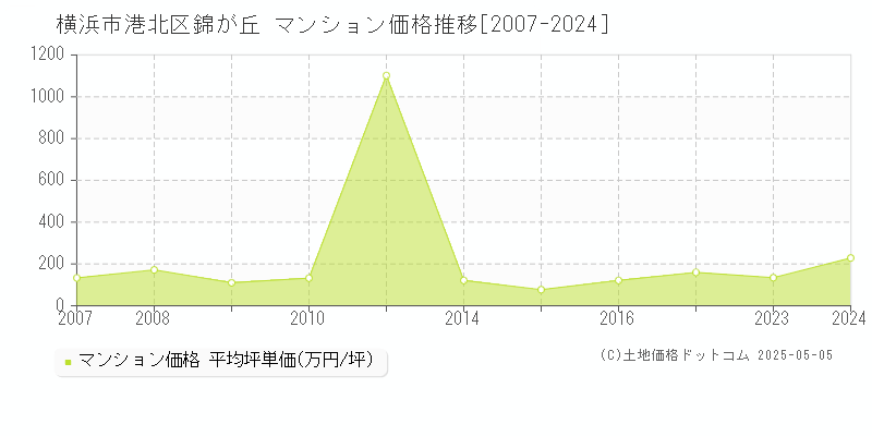 横浜市港北区錦が丘のマンション価格推移グラフ 