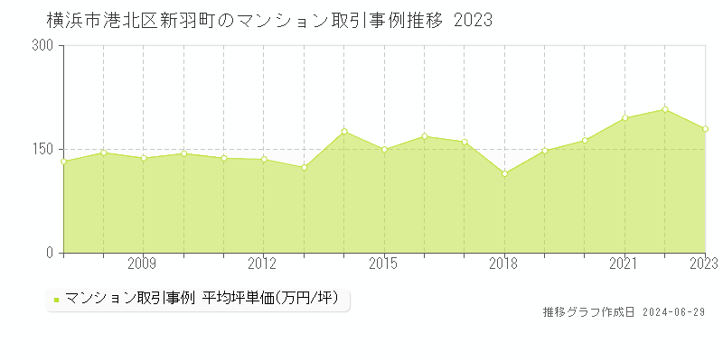 横浜市港北区新羽町のマンション取引事例推移グラフ 