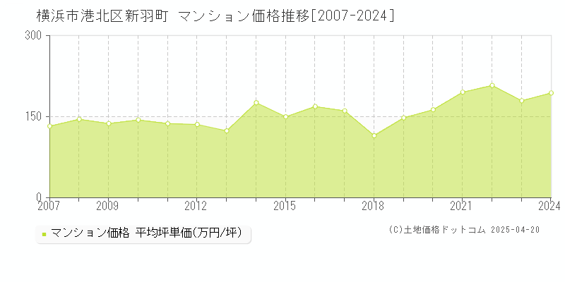 横浜市港北区新羽町のマンション取引事例推移グラフ 