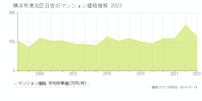 横浜市港北区日吉のマンション取引事例推移グラフ 