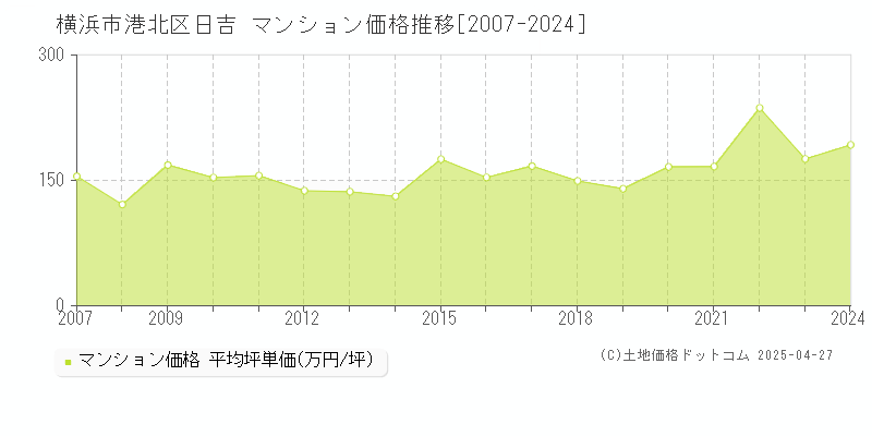 横浜市港北区日吉のマンション取引価格推移グラフ 