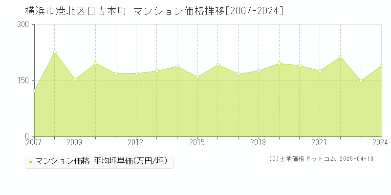 横浜市港北区日吉本町のマンション価格推移グラフ 