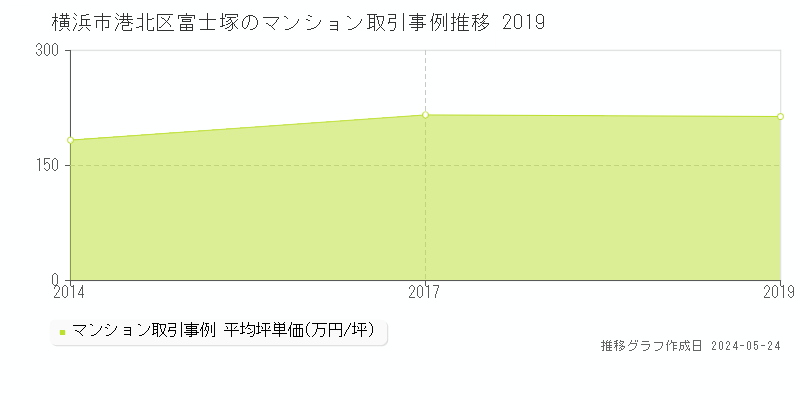 横浜市港北区富士塚のマンション取引事例推移グラフ 