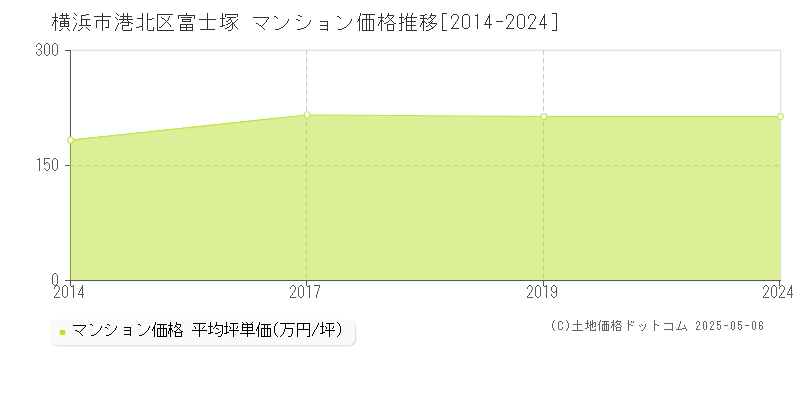 富士塚(横浜市港北区)のマンション価格推移グラフ(坪単価)[2014-2024年]