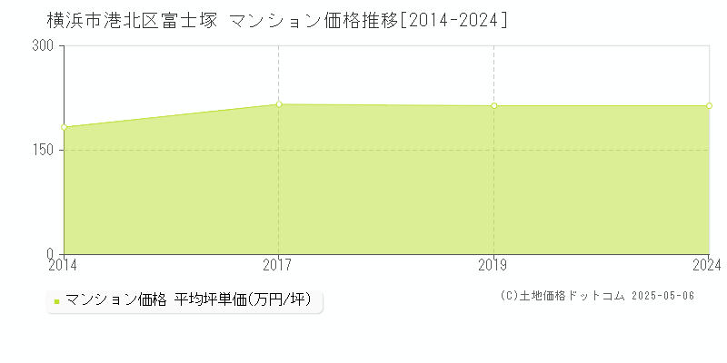 横浜市港北区富士塚のマンション取引事例推移グラフ 