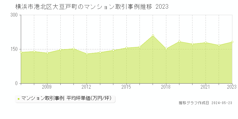 横浜市港北区大豆戸町のマンション取引事例推移グラフ 