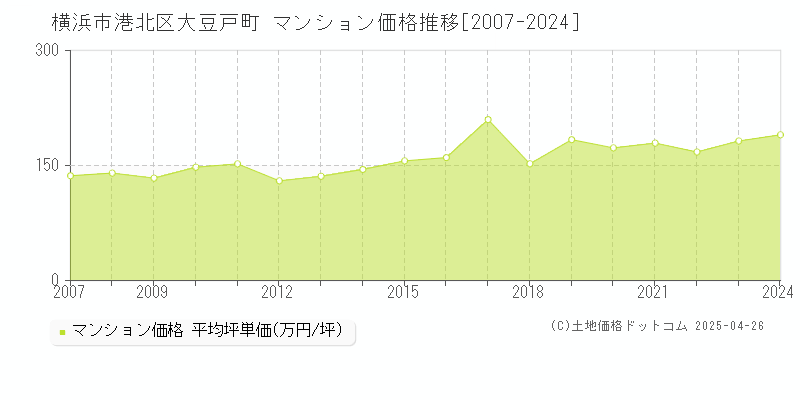 横浜市港北区大豆戸町のマンション取引事例推移グラフ 