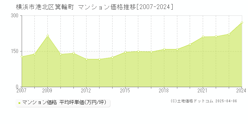 横浜市港北区箕輪町のマンション価格推移グラフ 