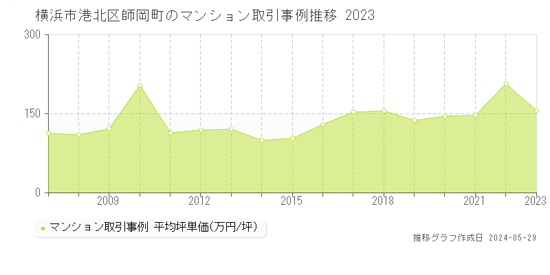 横浜市港北区師岡町のマンション取引価格推移グラフ 