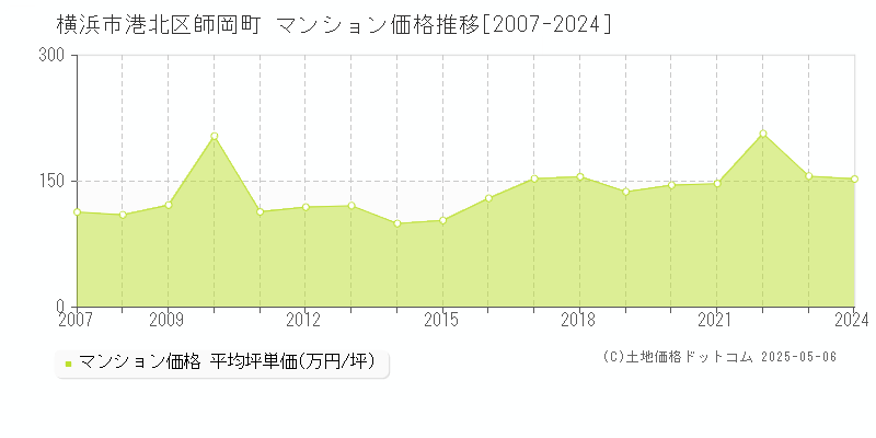 師岡町(横浜市港北区)のマンション価格推移グラフ(坪単価)[2007-2024年]