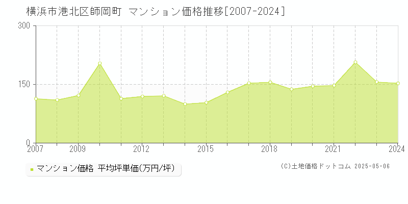 横浜市港北区師岡町のマンション価格推移グラフ 