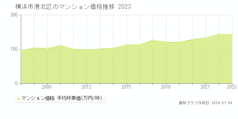 横浜市港北区のマンション取引事例推移グラフ 