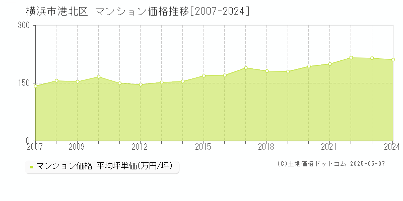 横浜市港北区(神奈川県)のマンション価格推移グラフ(坪単価)[2007-2024年]