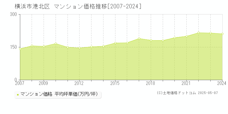 横浜市港北区のマンション取引価格推移グラフ 