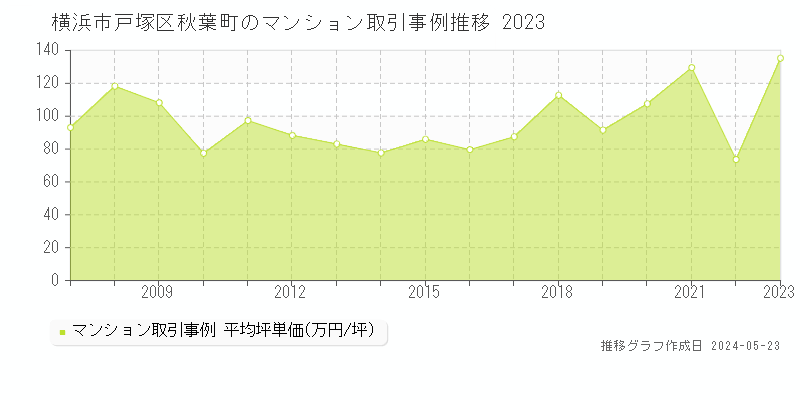 横浜市戸塚区秋葉町のマンション取引事例推移グラフ 
