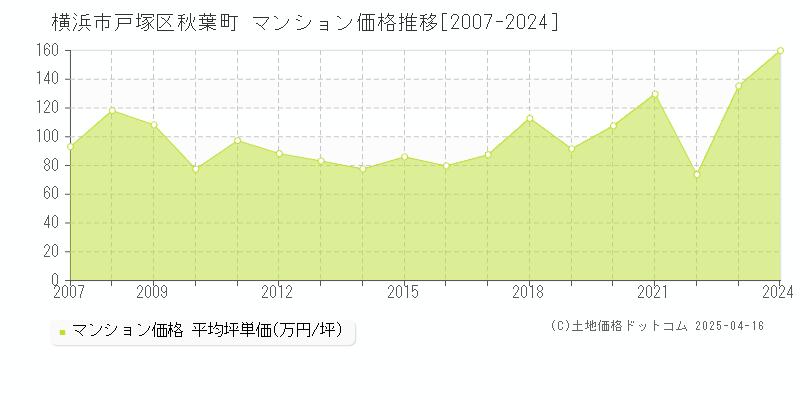 横浜市戸塚区秋葉町のマンション取引事例推移グラフ 