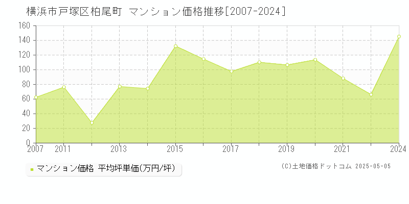 柏尾町(横浜市戸塚区)のマンション価格推移グラフ(坪単価)[2007-2024年]