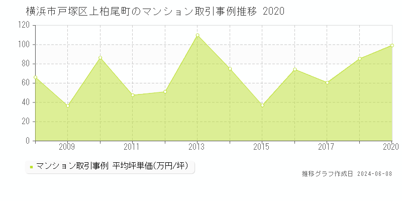 横浜市戸塚区上柏尾町のマンション取引価格推移グラフ 