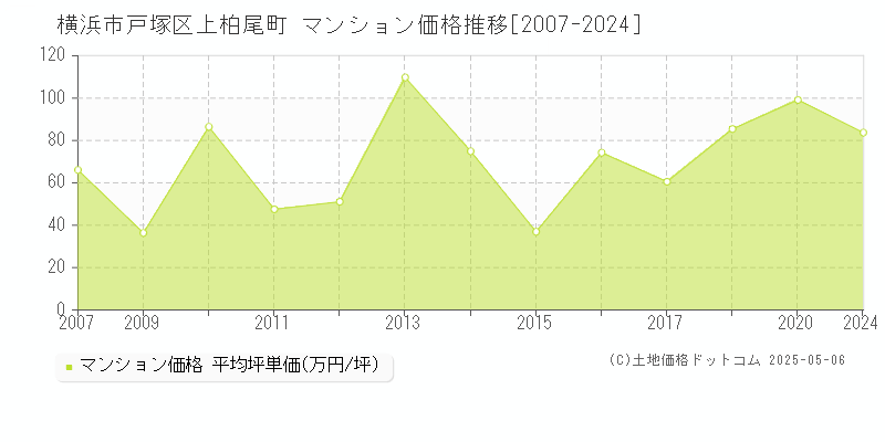 上柏尾町(横浜市戸塚区)のマンション価格推移グラフ(坪単価)[2007-2024年]