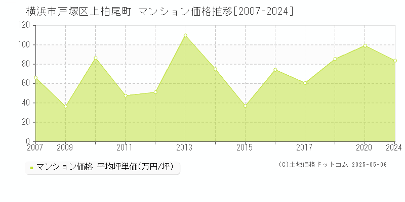 横浜市戸塚区上柏尾町のマンション取引価格推移グラフ 