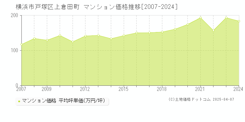 横浜市戸塚区上倉田町のマンション価格推移グラフ 