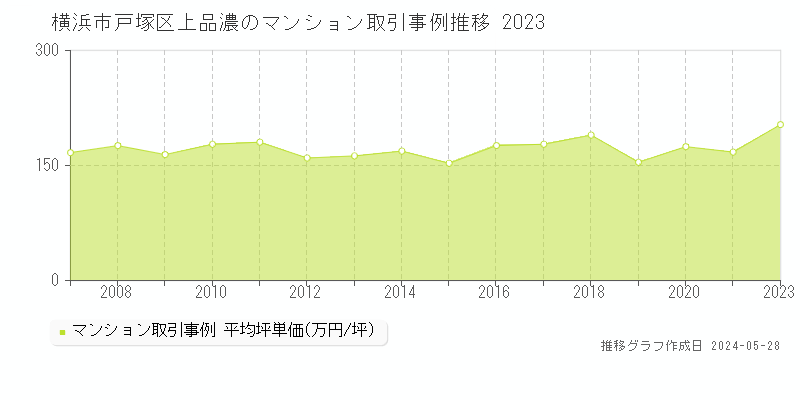 横浜市戸塚区上品濃のマンション価格推移グラフ 