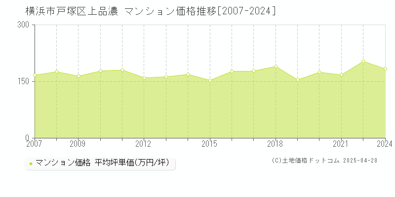 横浜市戸塚区上品濃のマンション価格推移グラフ 