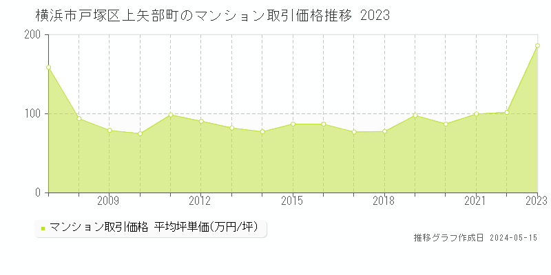 横浜市戸塚区上矢部町のマンション価格推移グラフ 