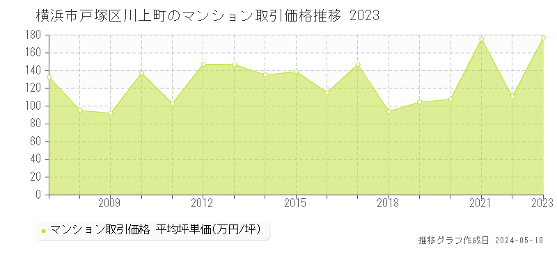 横浜市戸塚区川上町のマンション取引事例推移グラフ 