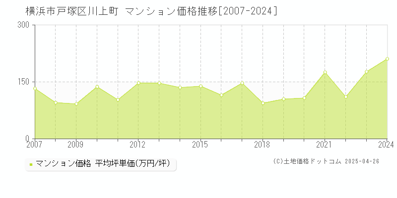 横浜市戸塚区川上町のマンション取引価格推移グラフ 