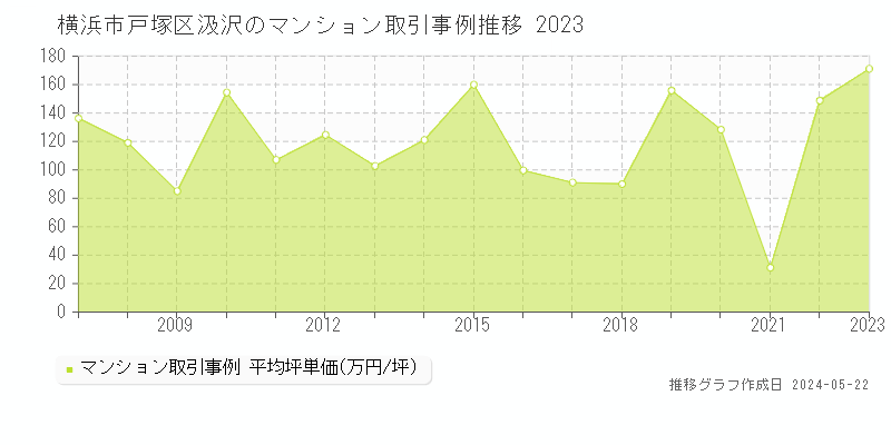 横浜市戸塚区汲沢のマンション取引事例推移グラフ 