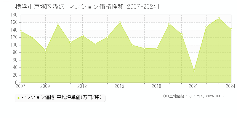 横浜市戸塚区汲沢のマンション価格推移グラフ 