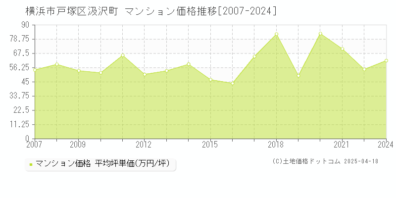 横浜市戸塚区汲沢町のマンション価格推移グラフ 