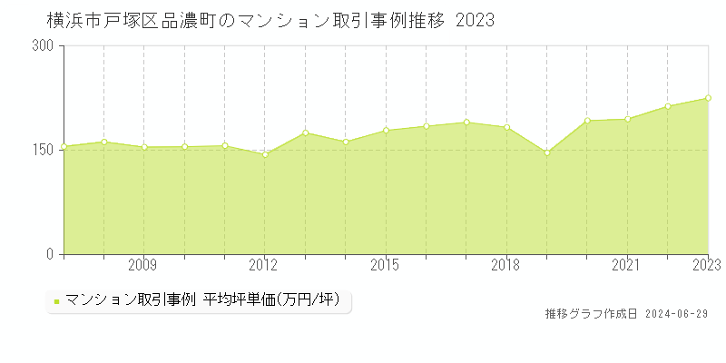 横浜市戸塚区品濃町のマンション取引事例推移グラフ 