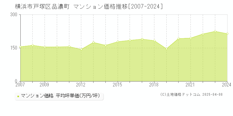 横浜市戸塚区品濃町のマンション取引事例推移グラフ 