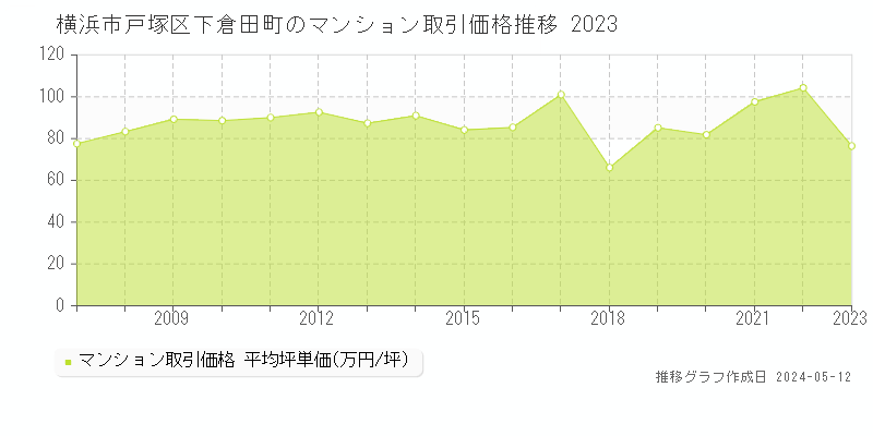 横浜市戸塚区下倉田町のマンション取引事例推移グラフ 