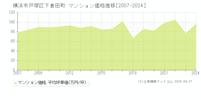 横浜市戸塚区下倉田町のマンション取引事例推移グラフ 