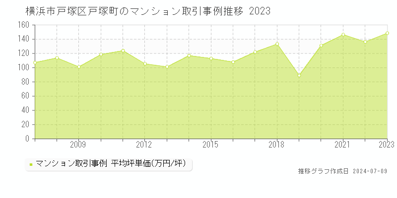 横浜市戸塚区戸塚町のマンション取引価格推移グラフ 