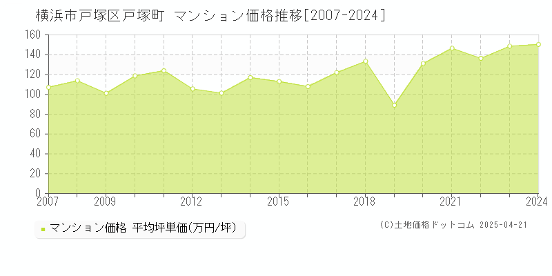 横浜市戸塚区戸塚町のマンション取引価格推移グラフ 