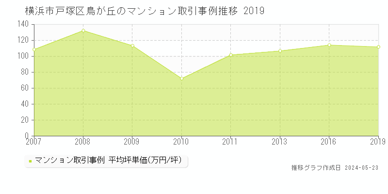 横浜市戸塚区鳥が丘のマンション取引事例推移グラフ 