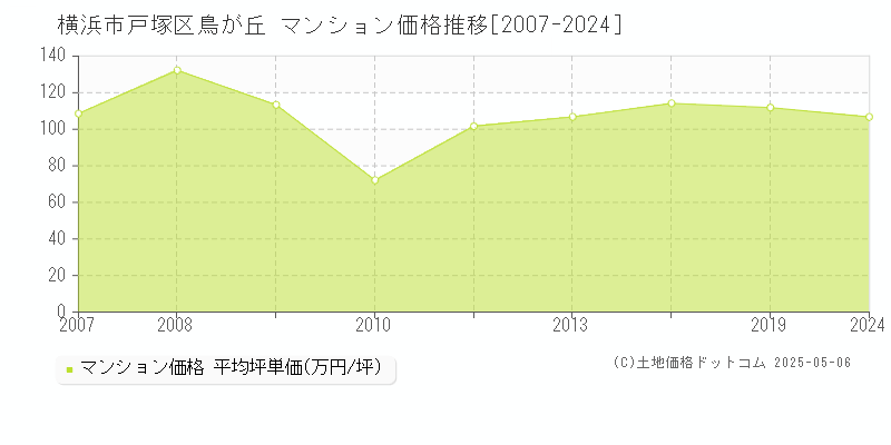 鳥が丘(横浜市戸塚区)のマンション価格推移グラフ(坪単価)[2007-2024年]