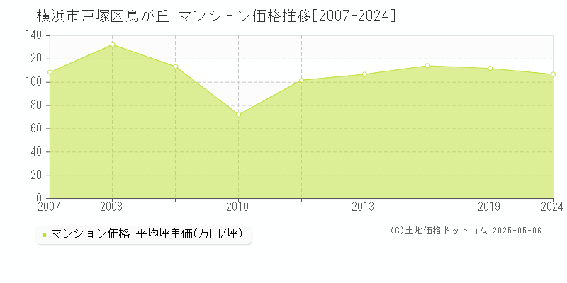 横浜市戸塚区鳥が丘のマンション取引価格推移グラフ 