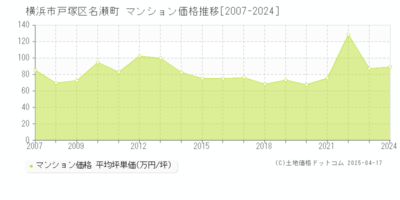 横浜市戸塚区名瀬町のマンション価格推移グラフ 