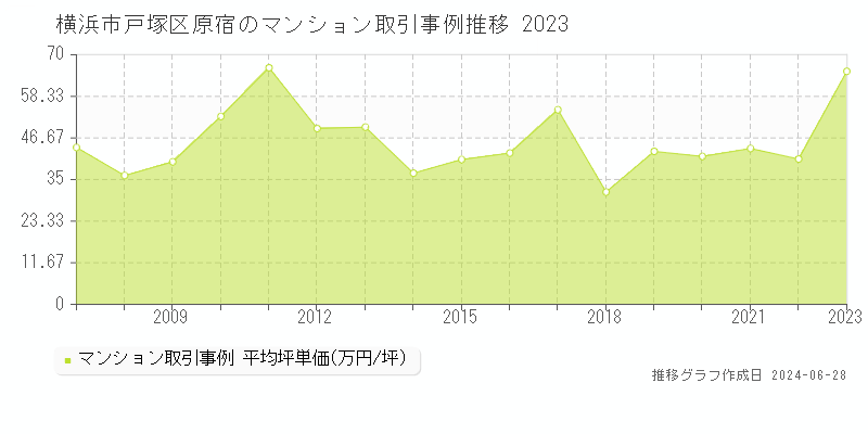 横浜市戸塚区原宿のマンション取引事例推移グラフ 
