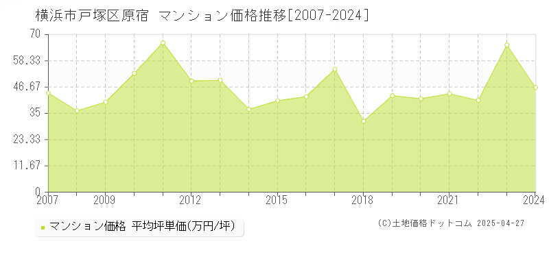 横浜市戸塚区原宿のマンション取引事例推移グラフ 