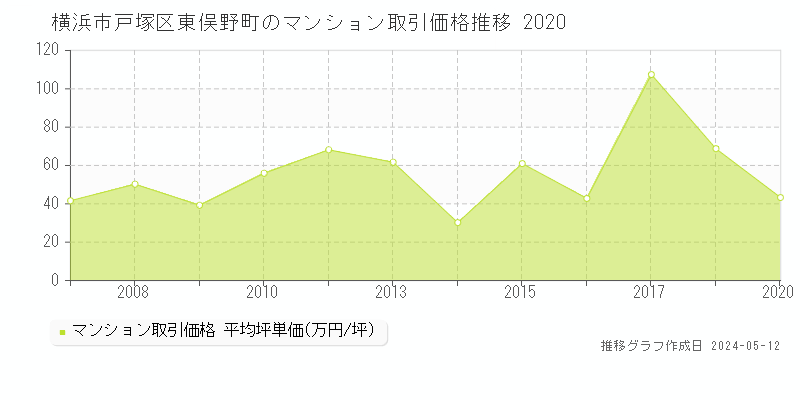 横浜市戸塚区東俣野町のマンション取引事例推移グラフ 