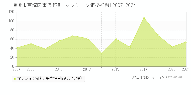 東俣野町(横浜市戸塚区)のマンション価格推移グラフ(坪単価)[2007-2024年]