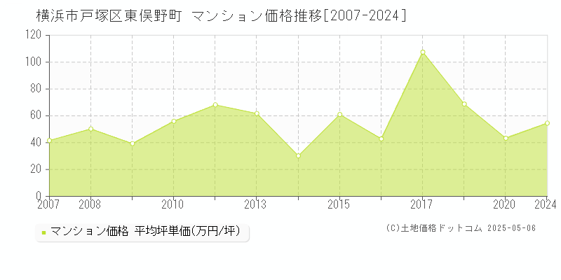 横浜市戸塚区東俣野町のマンション取引事例推移グラフ 