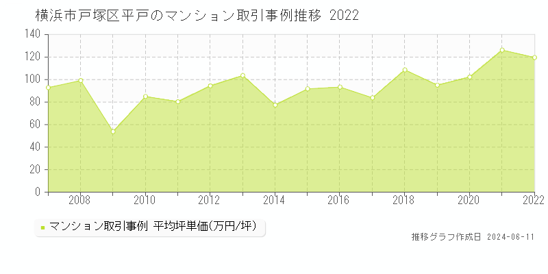 横浜市戸塚区平戸のマンション取引価格推移グラフ 