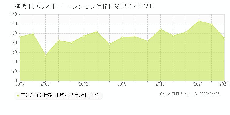 横浜市戸塚区平戸のマンション取引価格推移グラフ 